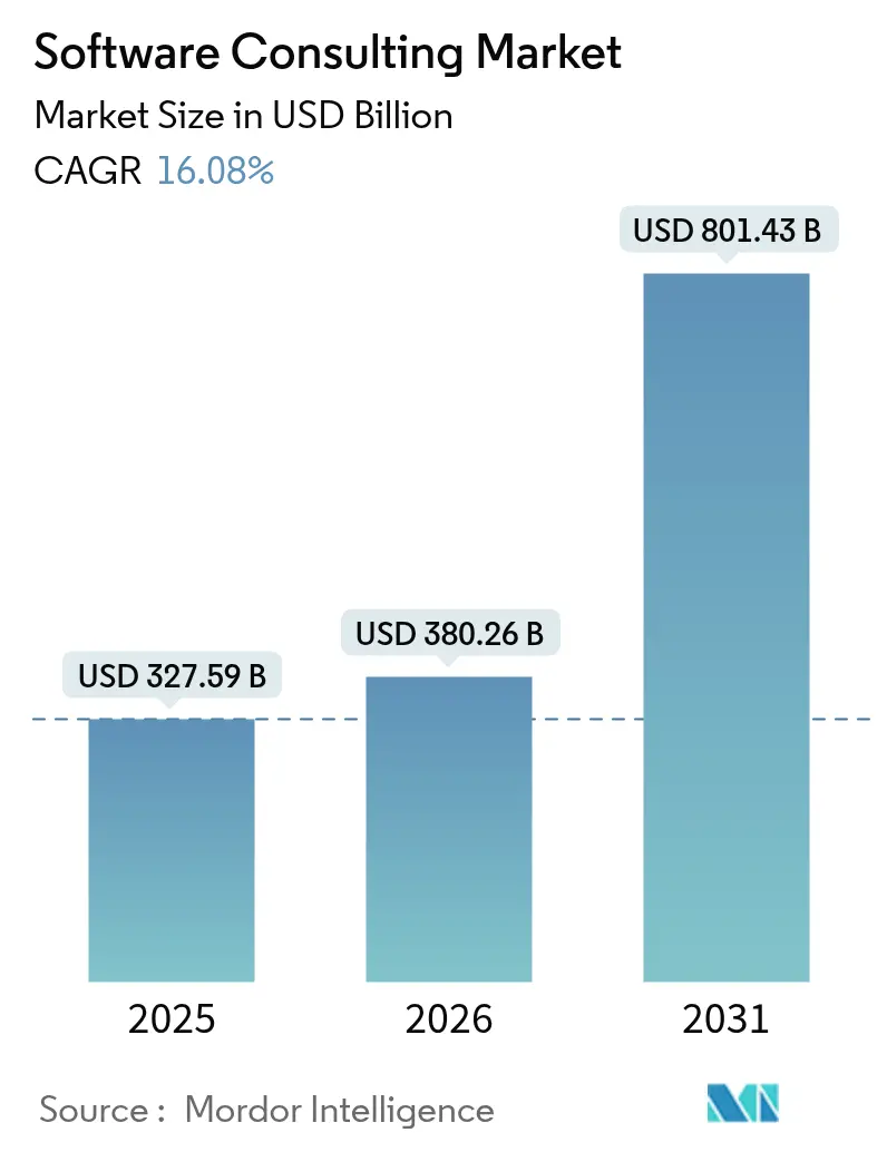 Software Consulting Market (2025 - 2030)