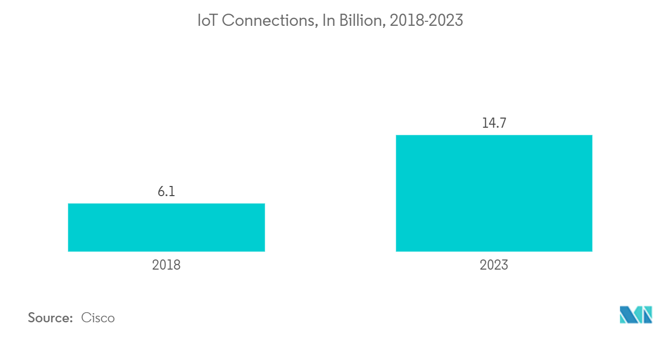 Marché des centres de données définis par logiciel&nbsp; connexions IoT, en milliards, 2018-2023