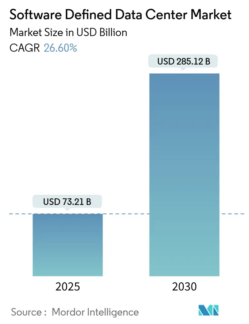 Software Defined Data Center Market (2025 - 2030)