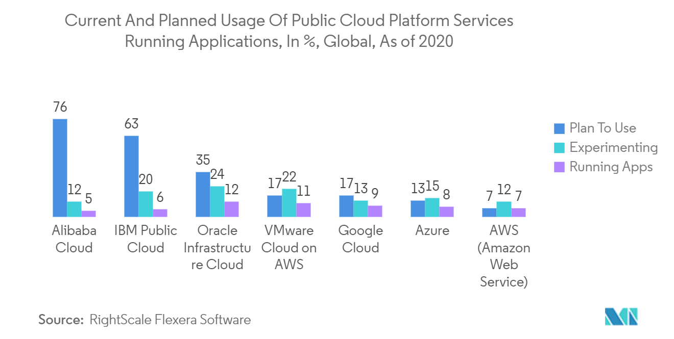 ソフトウェア定義ネットワーク市場:アプリケーションを実行するパブリッククラウドプラットフォームサービスの現在および計画されている使用(%、世界)、2020年現在