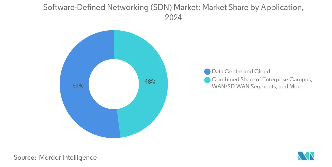 Software-Defined Networking (SDN) Market