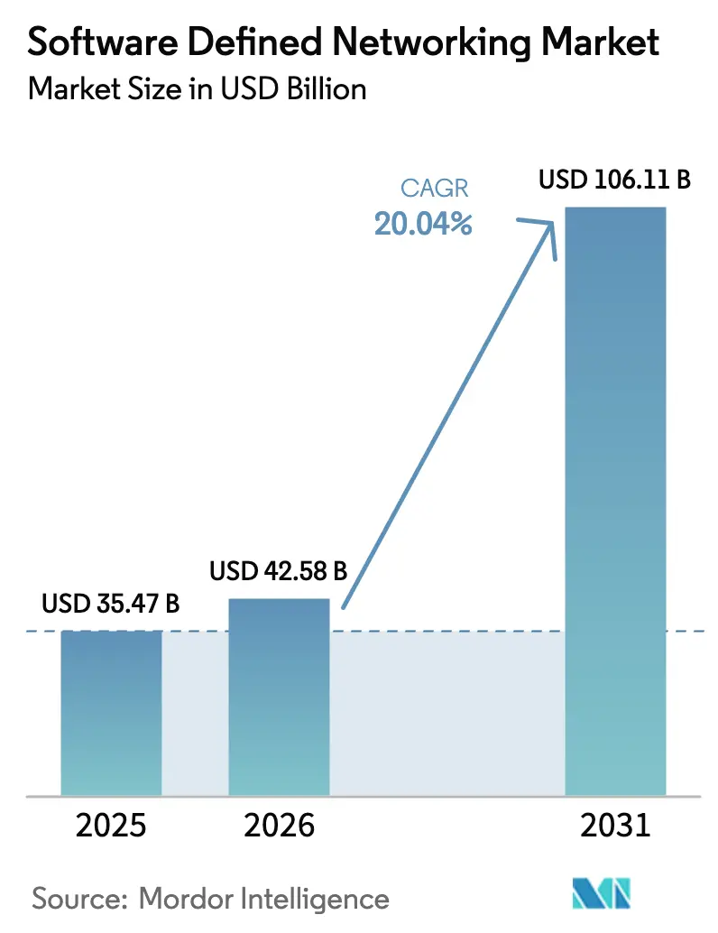 Software Defined Networking Market (2025 - 2030)