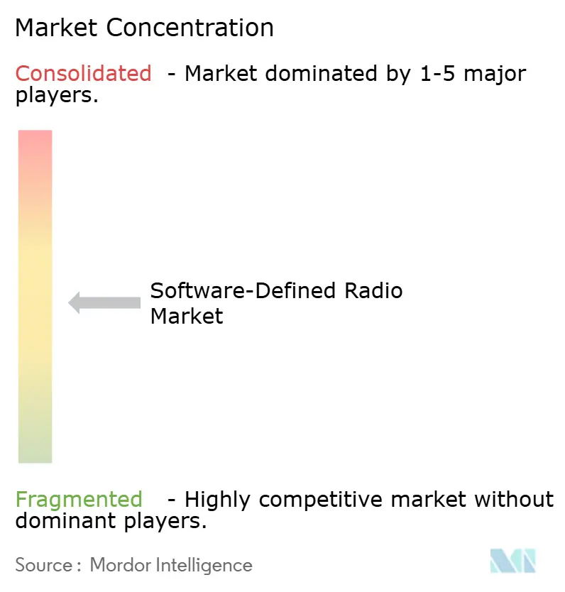 Concentración del Mercado de Radio Definida por Software