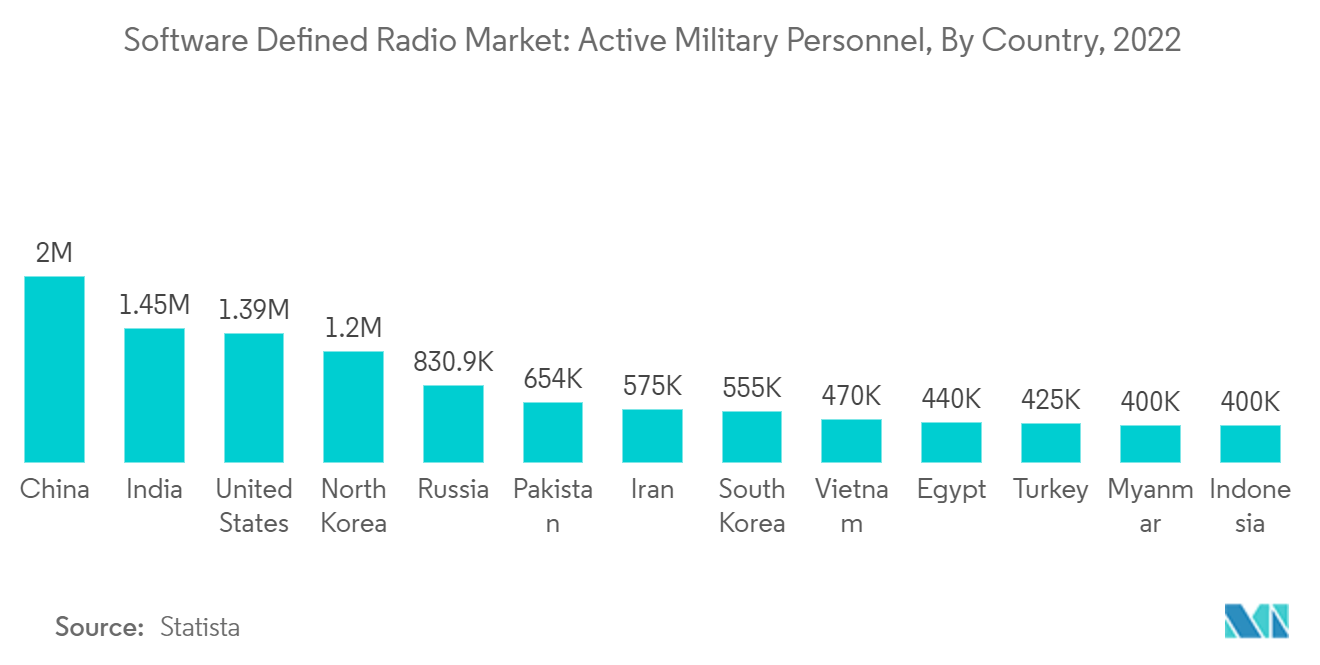 Mercado de rádio definido por software pessoal militar ativo, por país, 2022