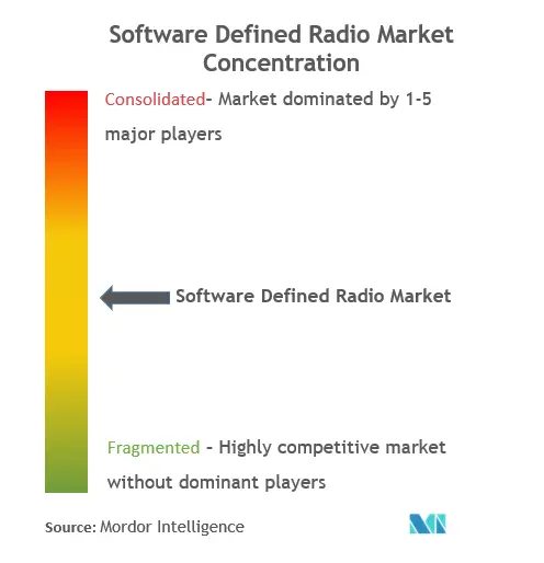 Radio definida por softwareConcentración del Mercado