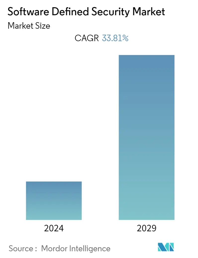 Software Defined Security Market Summary