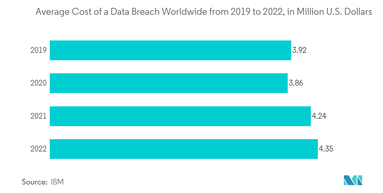Software Defined Security Market - Average Cost of a Data Breach Worldwide from 2019 to 2022, in Million U.S. Dollars