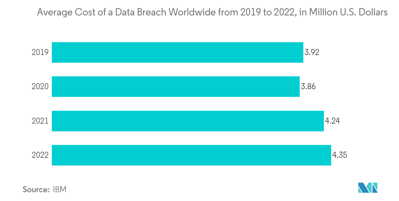 Marché de la sécurité définie par logiciel – Coût moyen dune violation de données dans le monde de 2019 à 2022, en millions de dollars américains