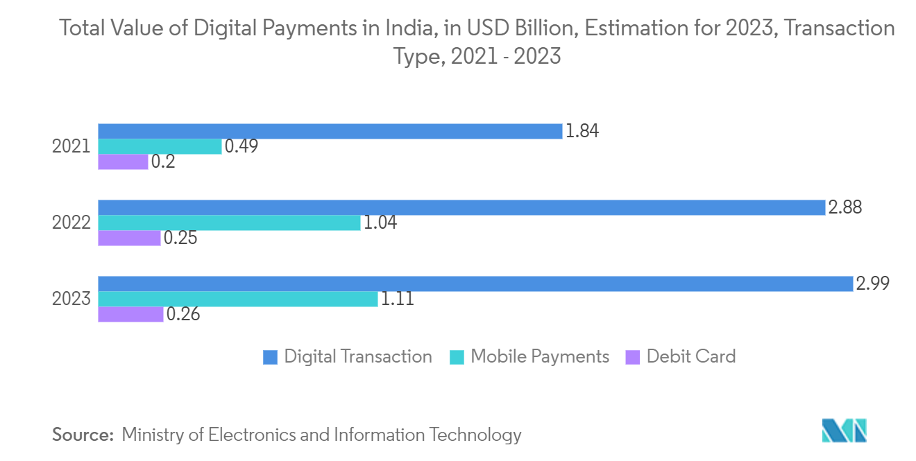 Software-Defined Storage Market: Total Value of Digital Payments in India, in USD Billion, Estimation for 2023, Transaction Type, 2021 - 2023