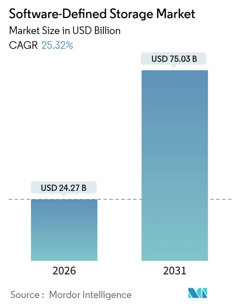 Software-Defined Storage Market (2026 - 2031)