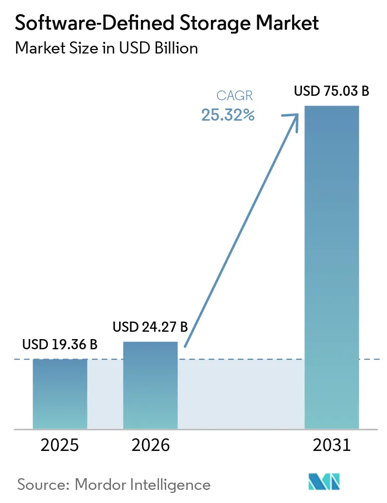 Software-Defined Storage Market Summary