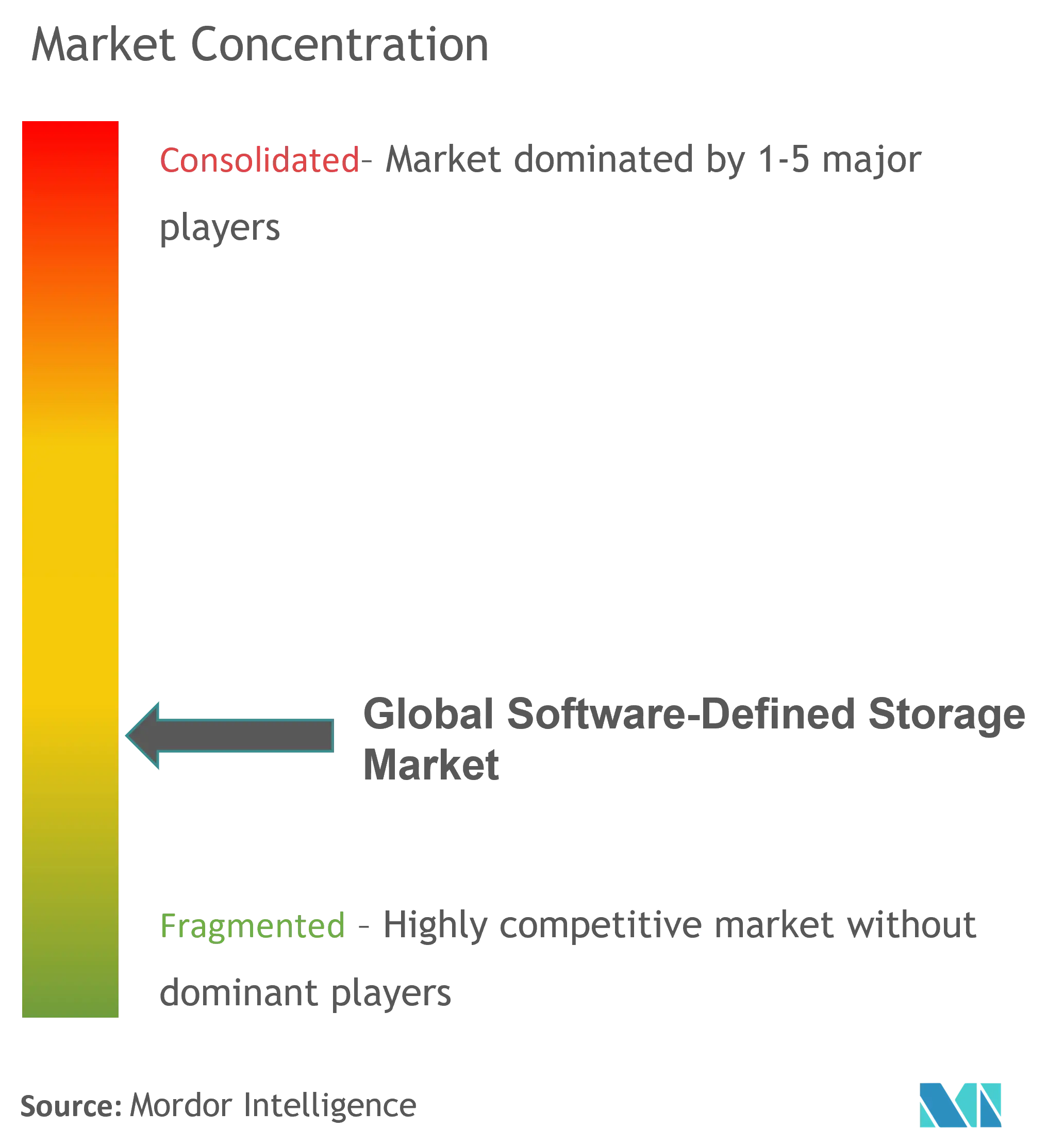 Software-Defined Storage Market Concentration