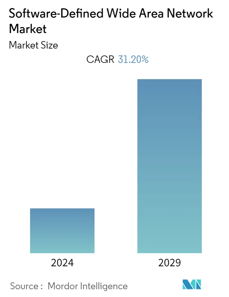 Software-Defined Wide Area Network Market Summary