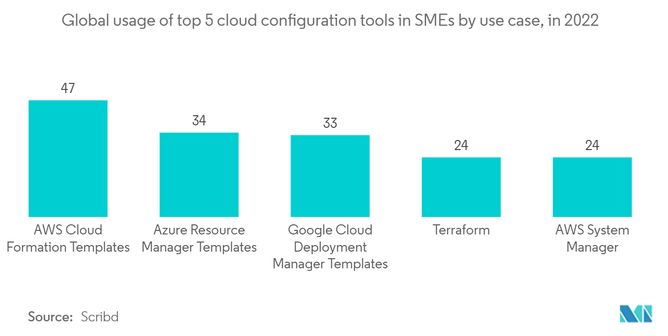 Software-Defined Wide Area Network Market - Global usage of top 5 cloud configuration tools in SMEs by use case, in 2022