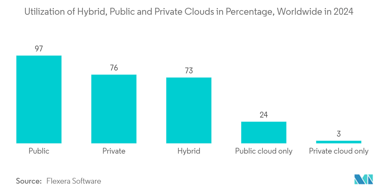 Software Development Market: Utilization of Hybrid, Public and Private Clouds in Percentage, Worldwide in 2024