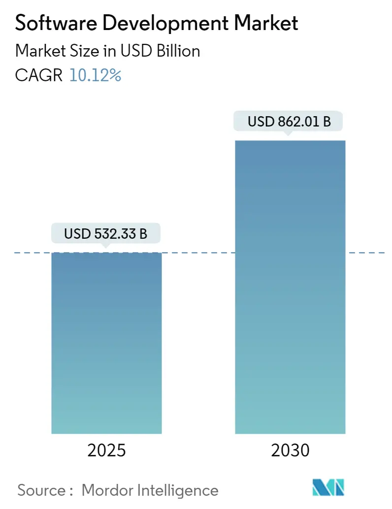 Software Development Market Summary