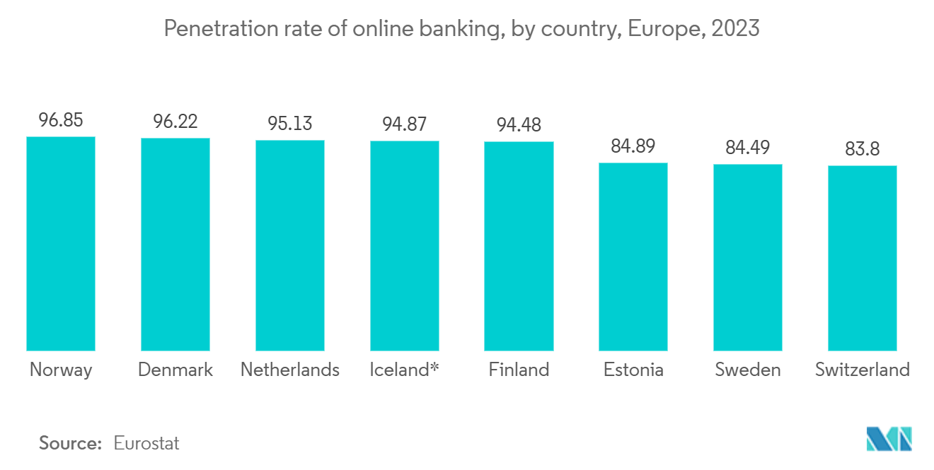 Software Development Outsourcing Market: Penetration rate of online banking, by country, Europe