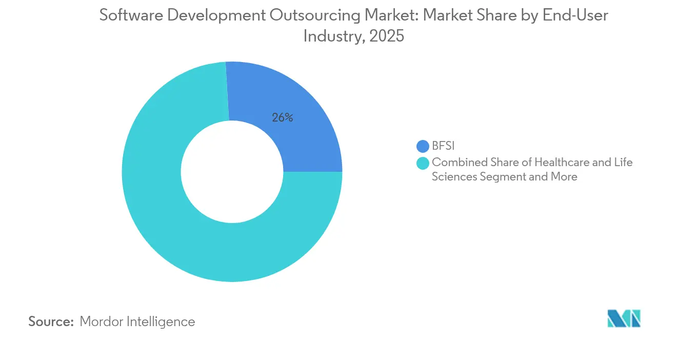 Software Development Outsourcing Market: Market Share by End-User Industry, 2025
