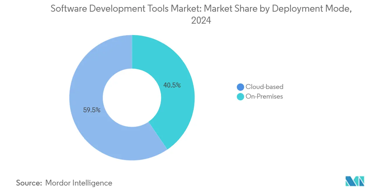 Software Development Tools Market: Market Share by Deployment Mode