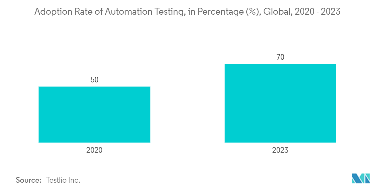 Software Testing Market: Adoption Rate of Automation Testing, in Percentage (%), Global