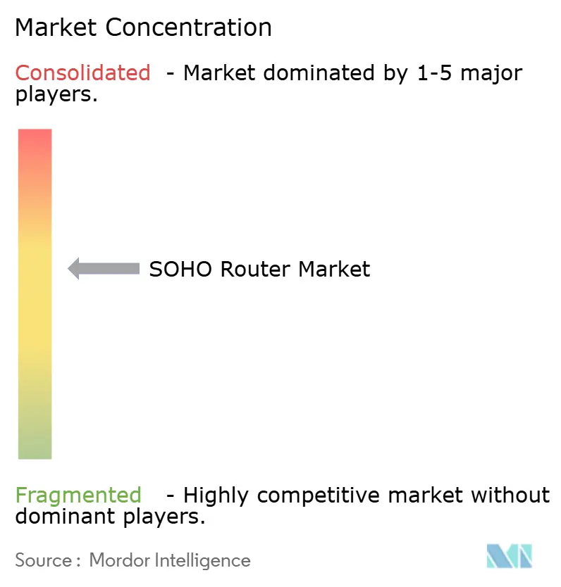 SOHO Router Market
