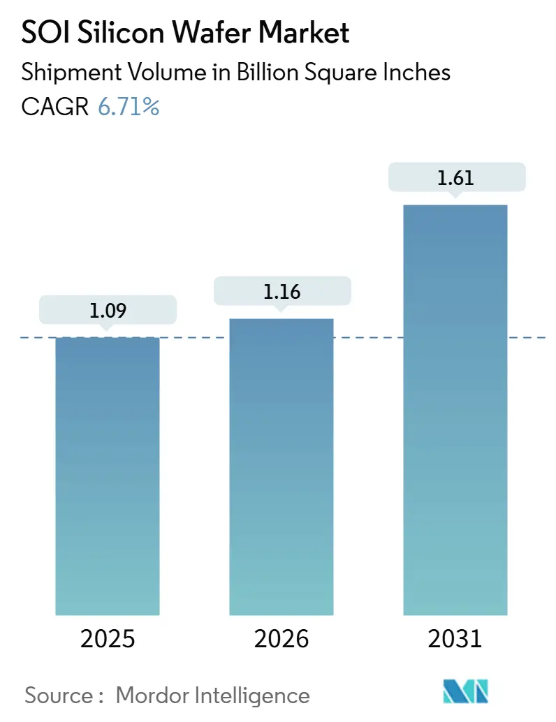 SOI Silicon Wafer Market Summary