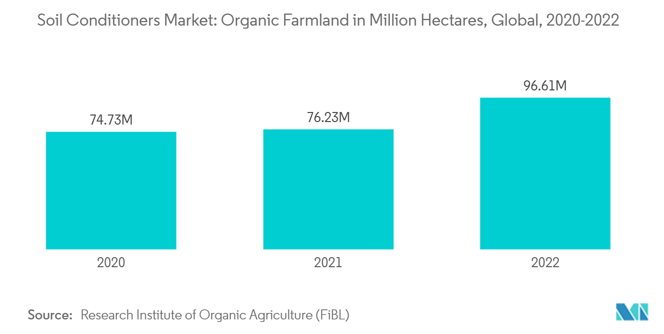 土壌改良剤市場：有機農地（百万ヘクタール）：世界、2020-2022年