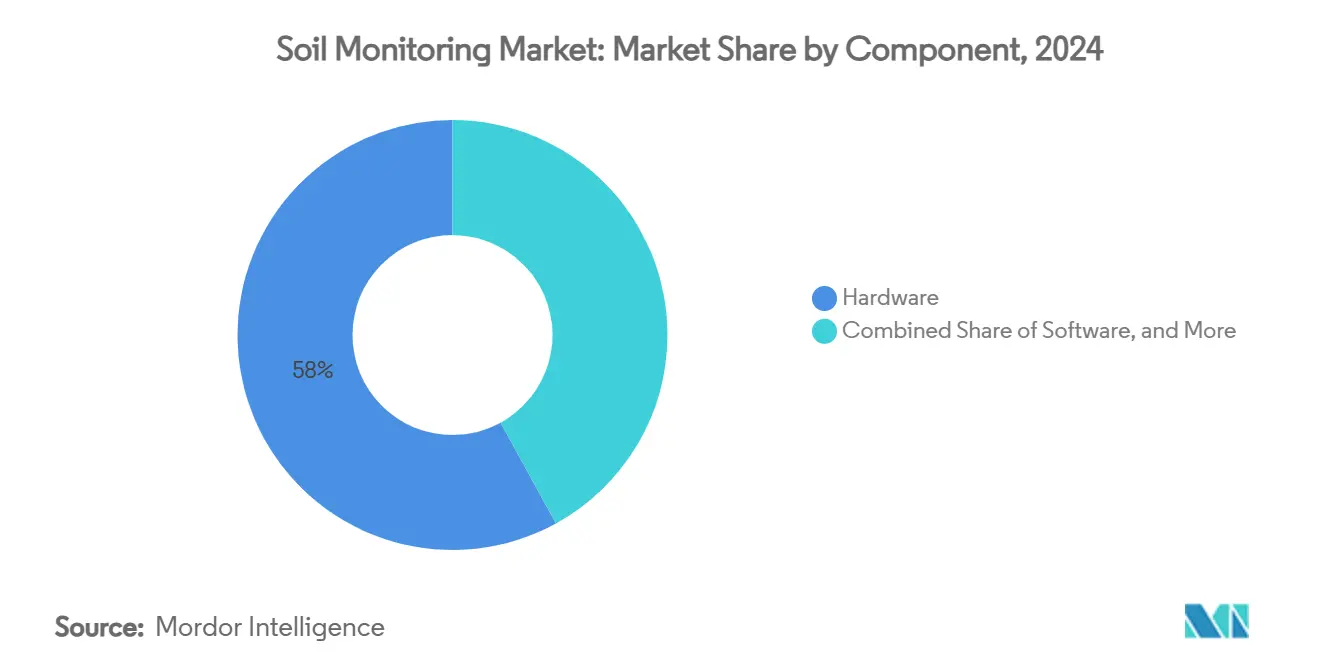 Soil Monitoring Market: Market Share by Component