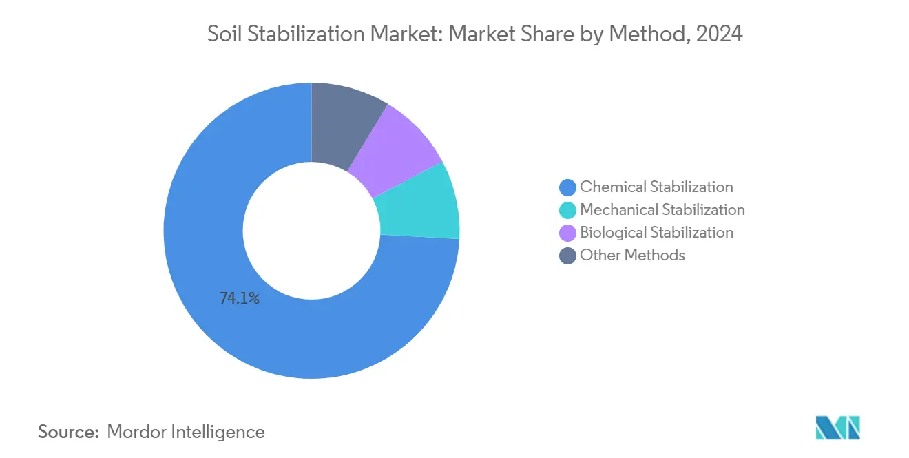 Soil Stabilization Market: Market Share by Method