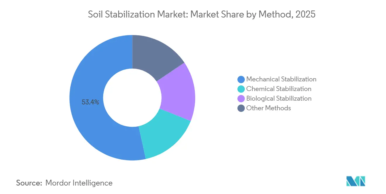 Soil Stabilization Market: Market Share by Method