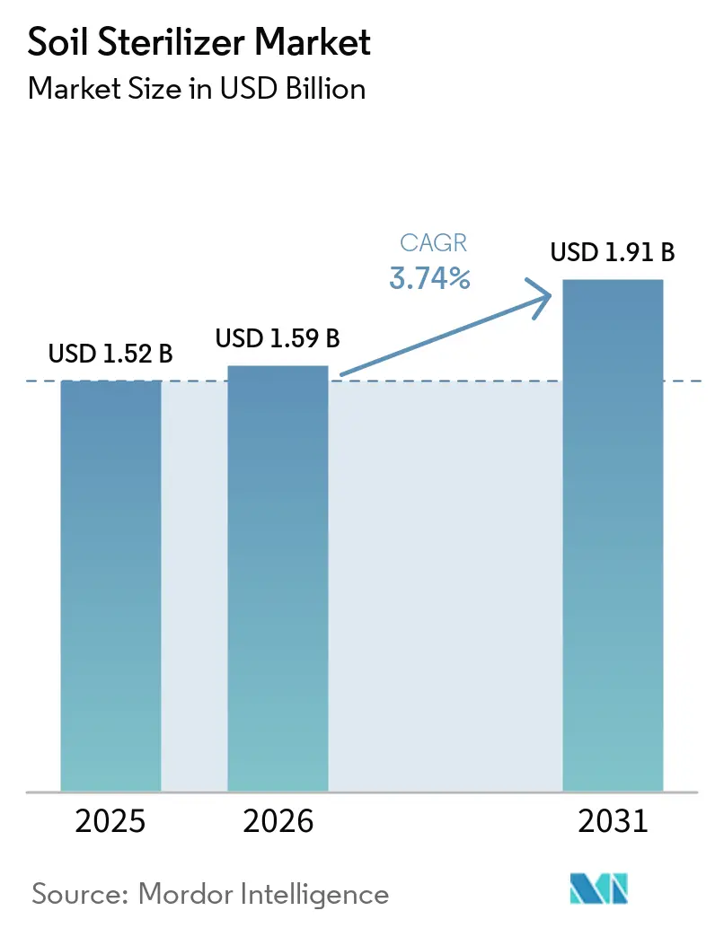 Soil Sterilizer Market (2026 - 2031)