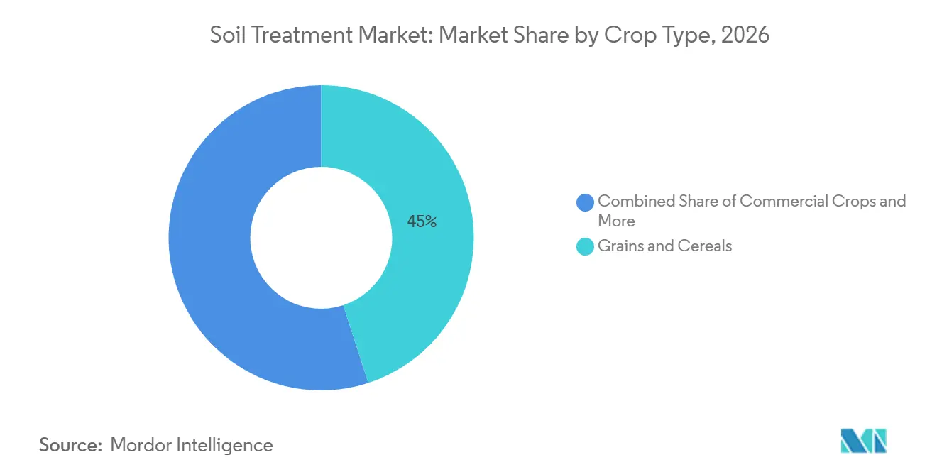 Participación del Mercado de Tratamiento del Suelo por Tipo de Cultivo, 2026