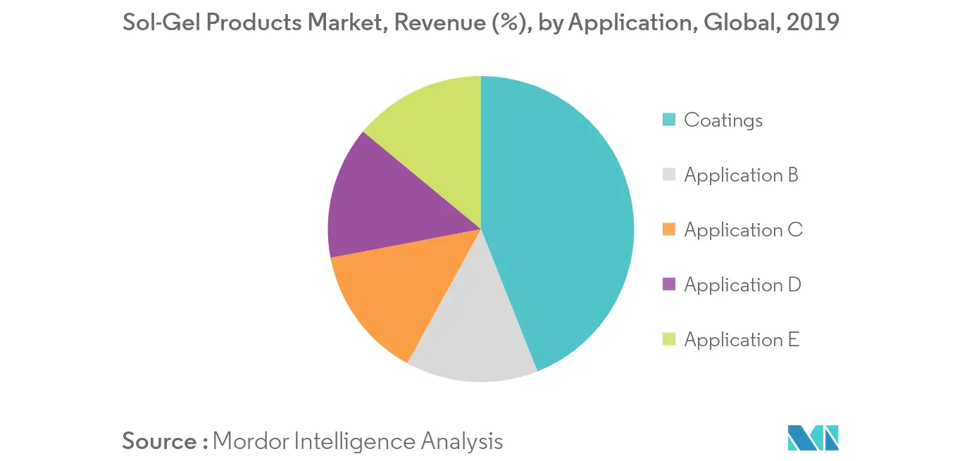 Sol-Gel Products Market - Revenue Share
