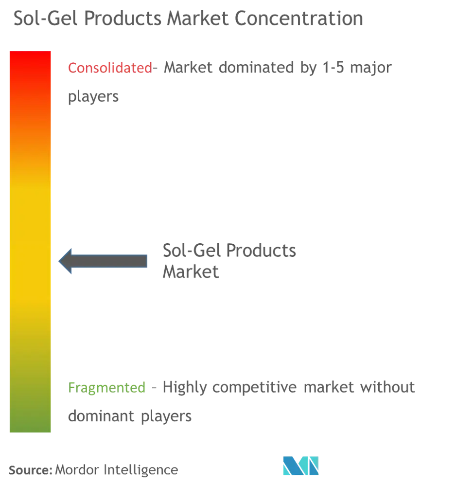 Sol-Gel Products Market - Market Concentration.PNG