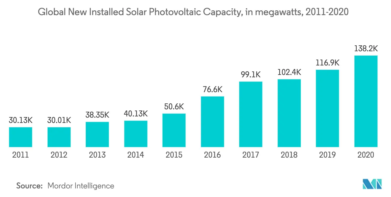 Global New Installed Solar Photovoltaic Capacity, in megawatts, 2011-2020