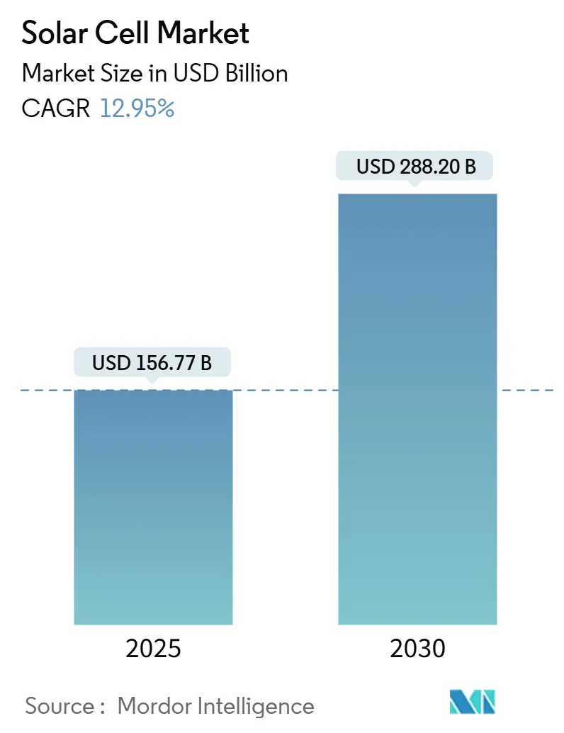 Solar Cell Market (2025 - 2030)