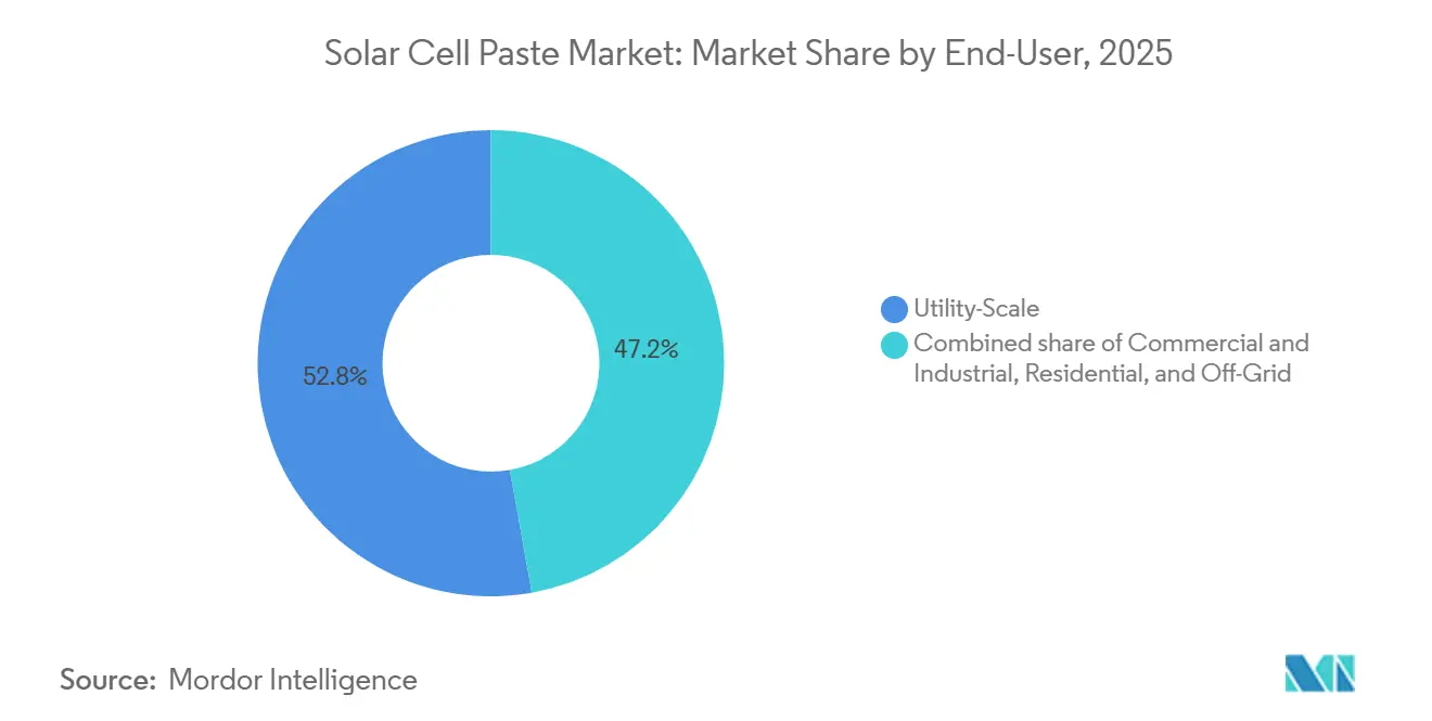 Solar Cell Paste Market: Market Share by End-User