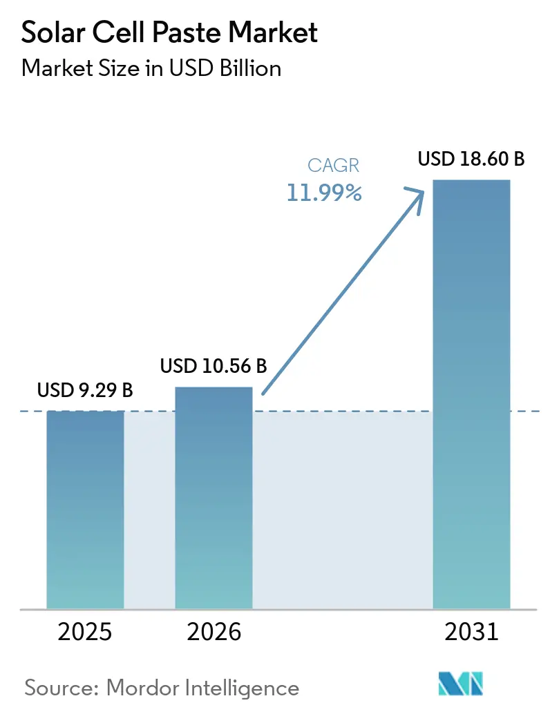 Solar Cell Paste Market (2026 - 2031)