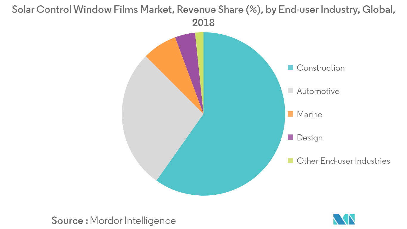 Solar Control Window Films Market Share