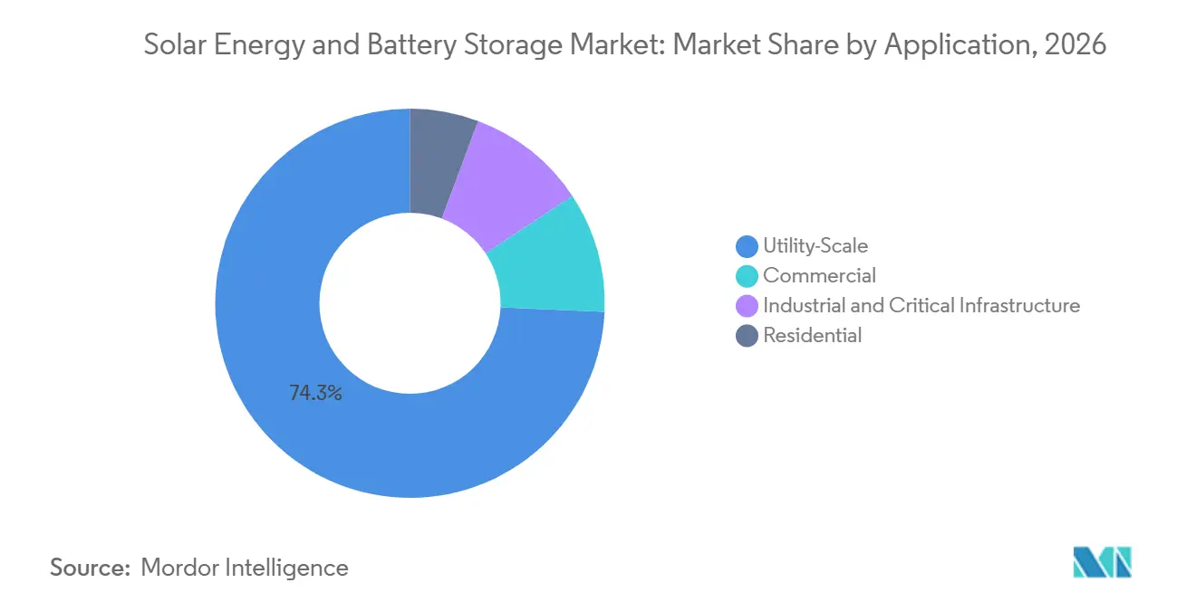 Solar Energy and Battery Storage Market Share by Application, 2026