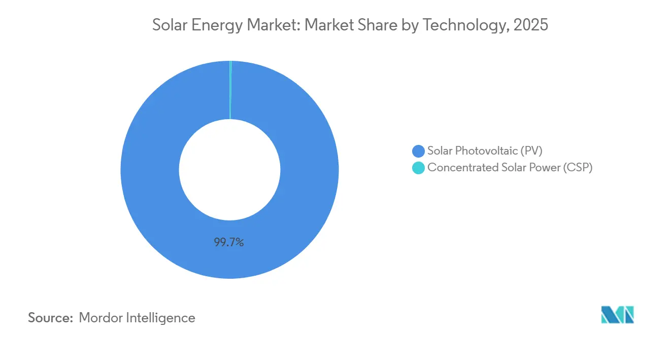 Cuota del Mercado de Energía Solar por Tecnología, 2025
