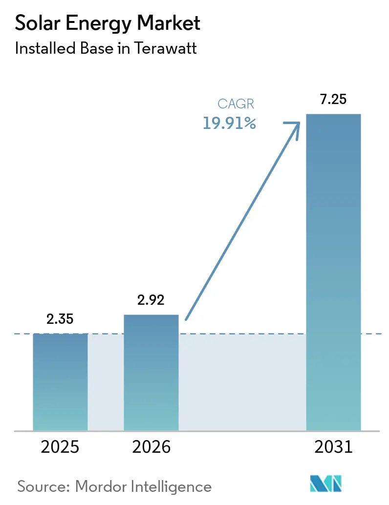 Tamaño del Mercado de Energía Solar