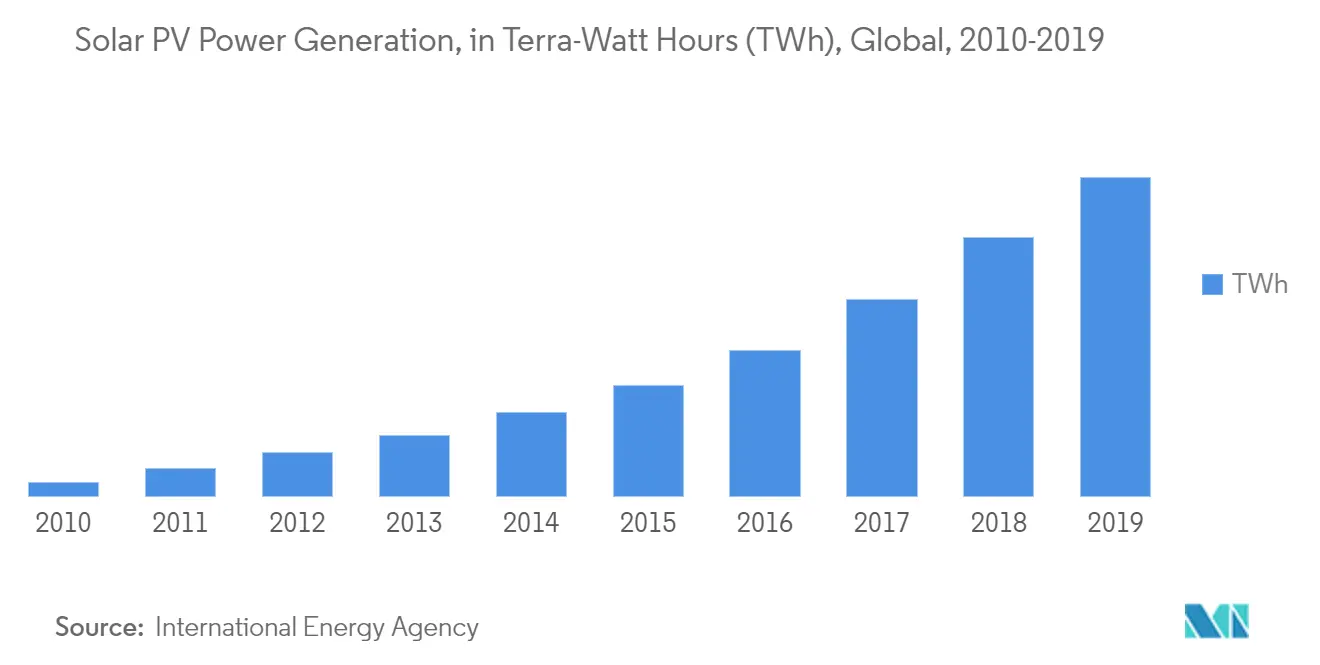Solar Energy Market Key Trends
