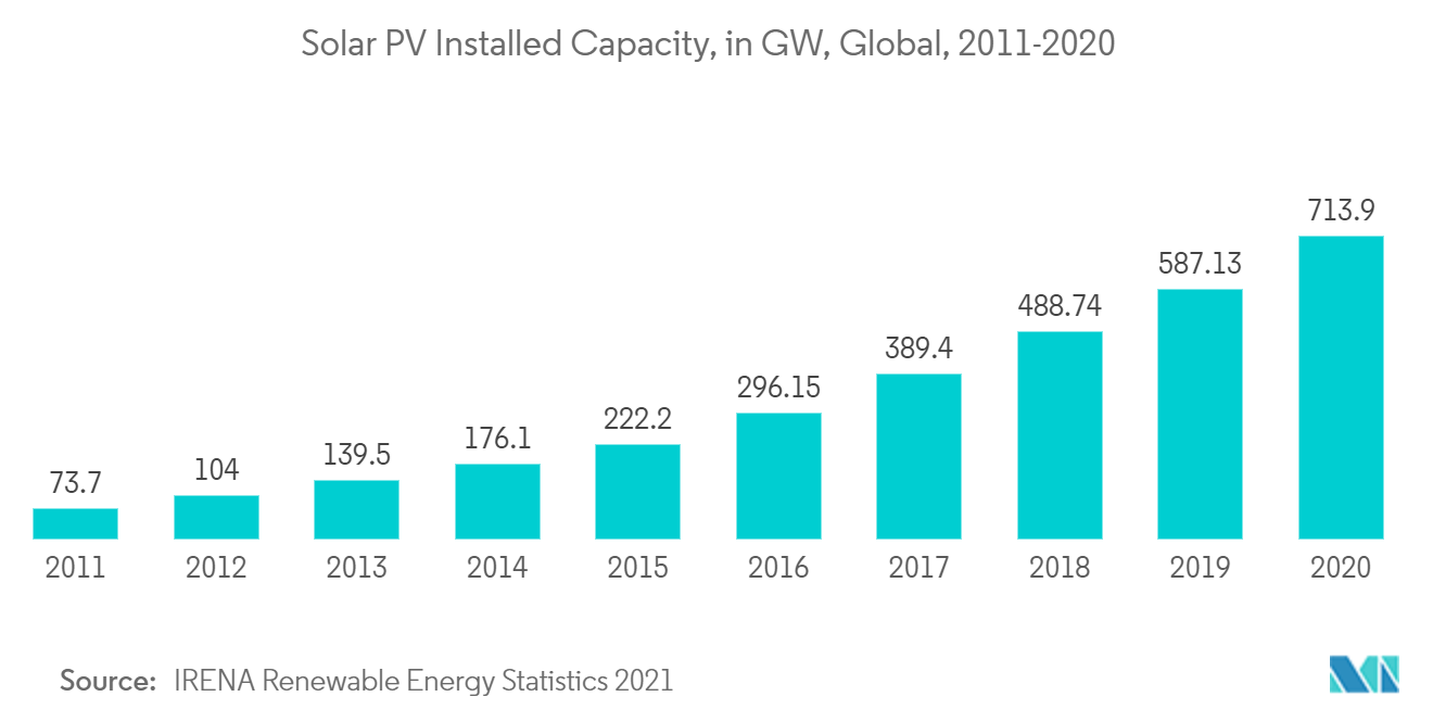 Solar Energy Market - Solar PV Installed Capacity