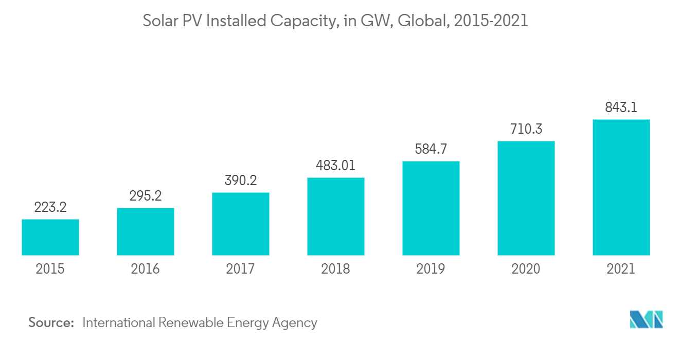 Solar Energy Market: Solar PV Installed Capacity, in GW, Global, 2015-2021