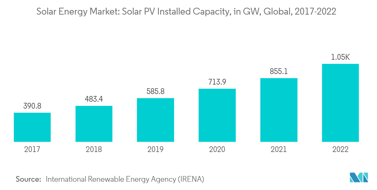 太陽エネルギー市場：太陽光発電設備容量（GW）：世界、2017-2022年