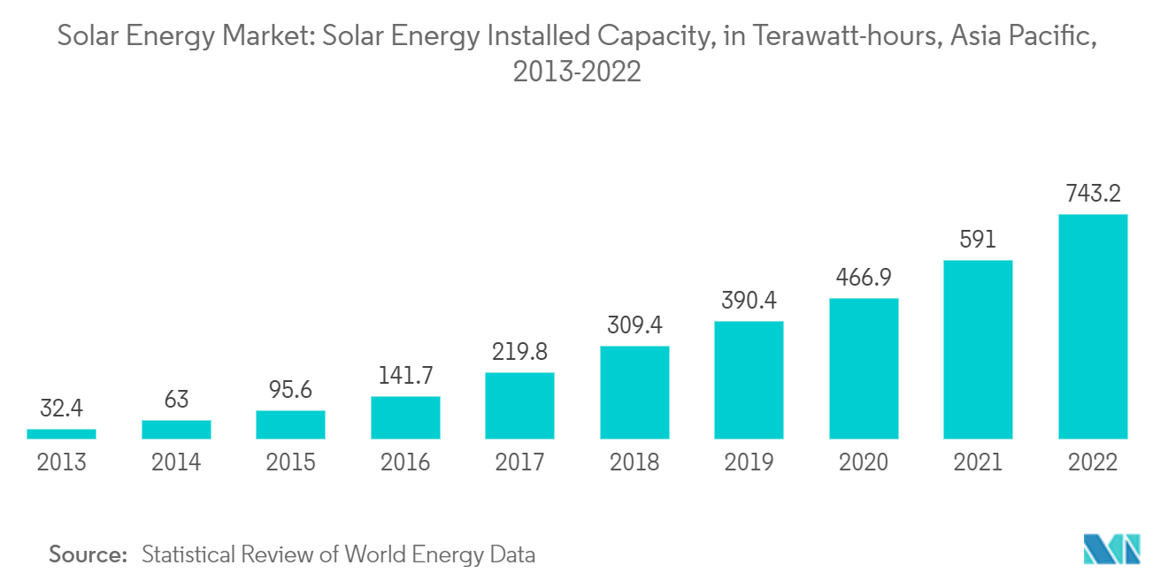 Solar Energy Market: Solar Energy Installed Capacity, in Terawatt-hours, Asia Pacific, 2013-2022