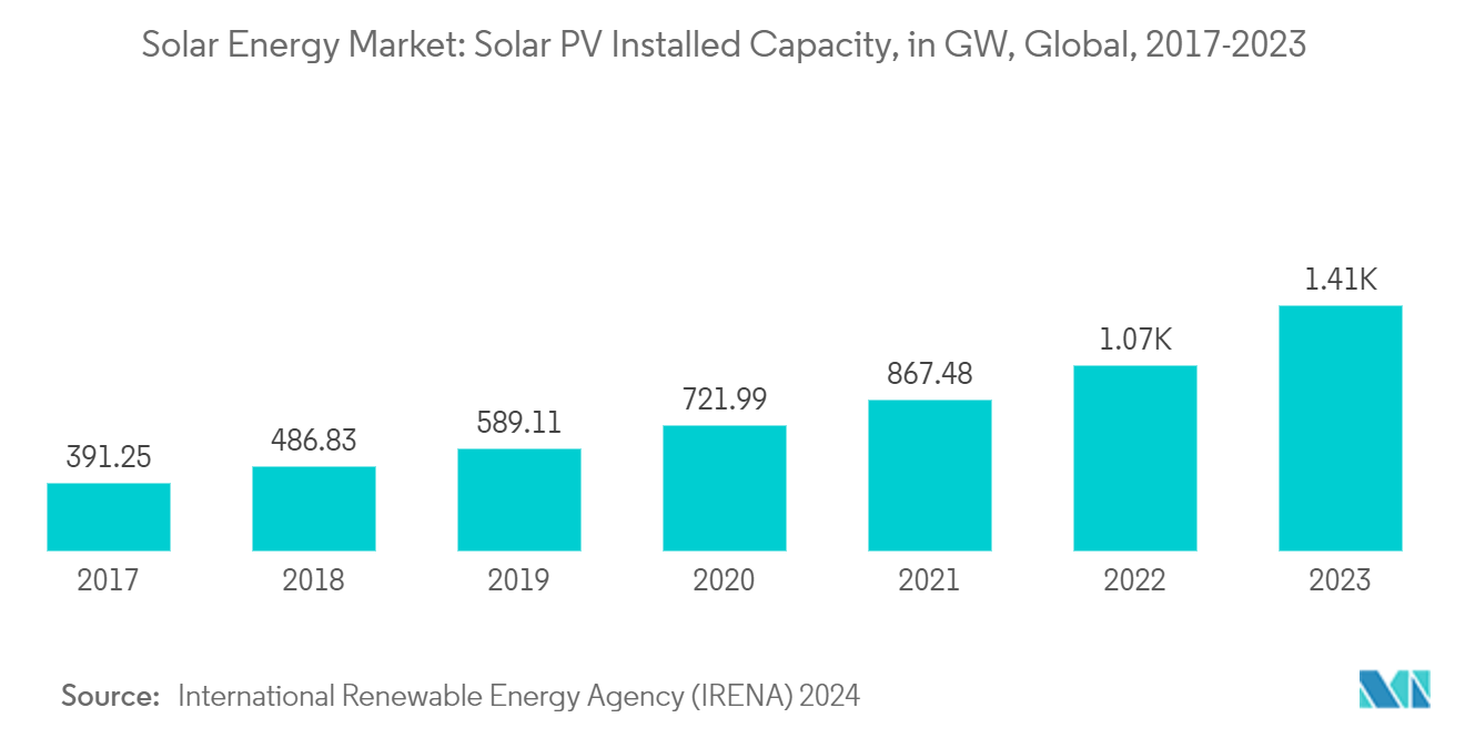 Solar Energy Market: Solar PV Installed Capacity, in GW, Global, 2017-2023