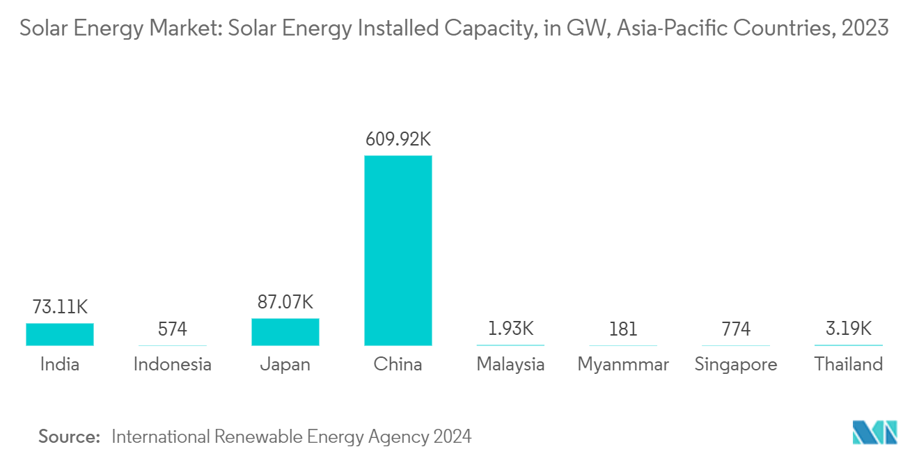 Solar Energy Market: Solar Energy Installed Capacity, in GW, Asia-Pacific Countries, 2023