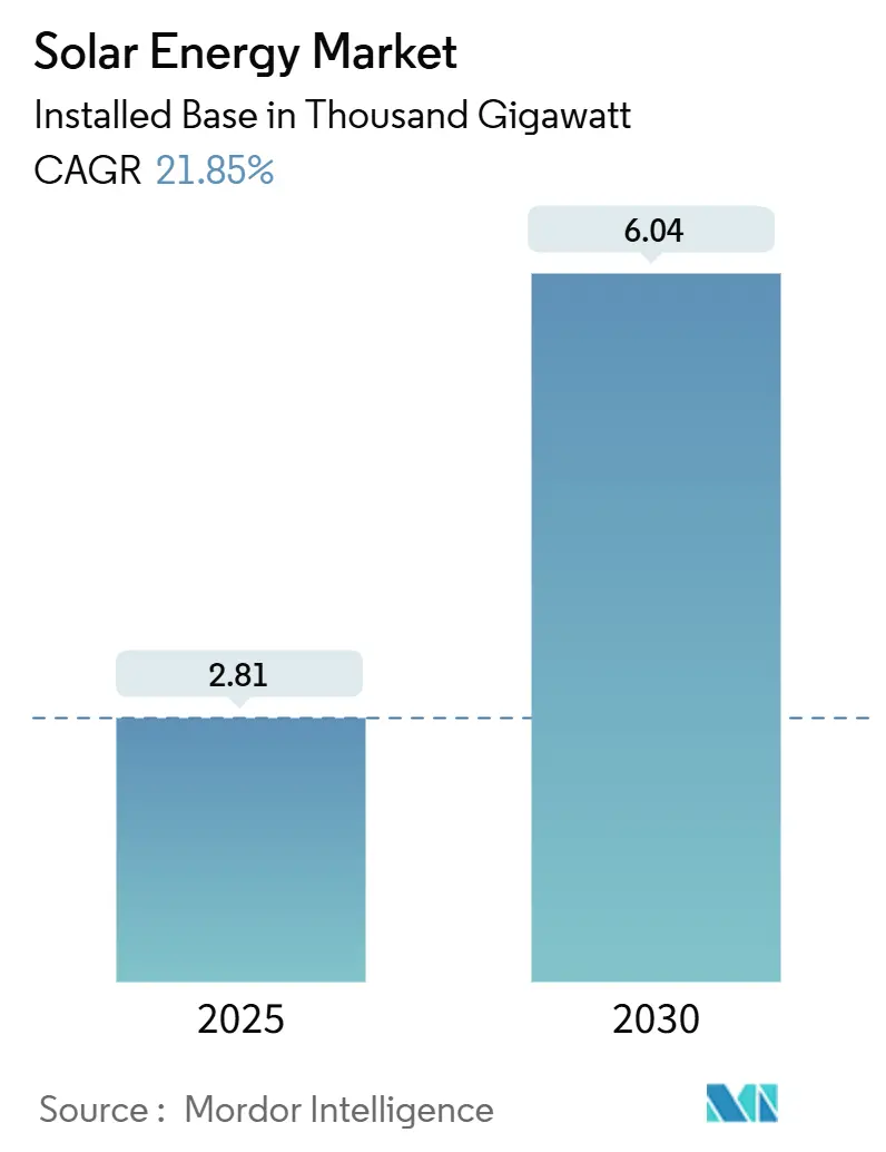 Tamaño del mercado de energía solar Mercado de energía solar (2025-2030)